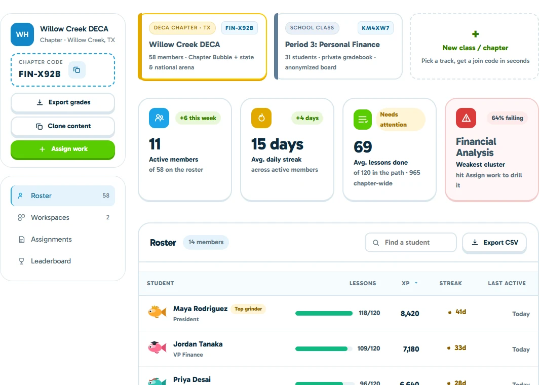 The Finlingo advisor dashboard: chapter code, active members, average streak, the weakest topic, and a roster with lessons, XP and streak for each member